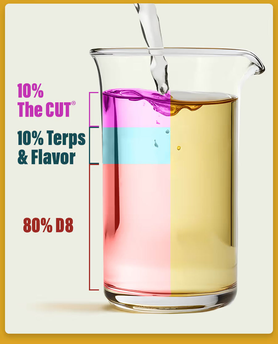 Formulation example using The CUT®