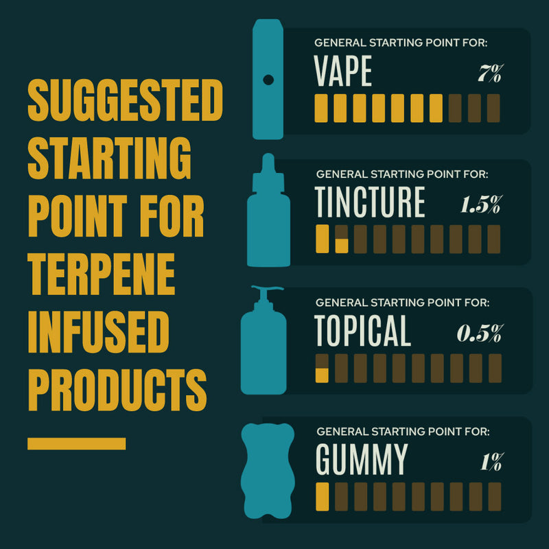 Botanical Derived Terpenes - Terp Kits