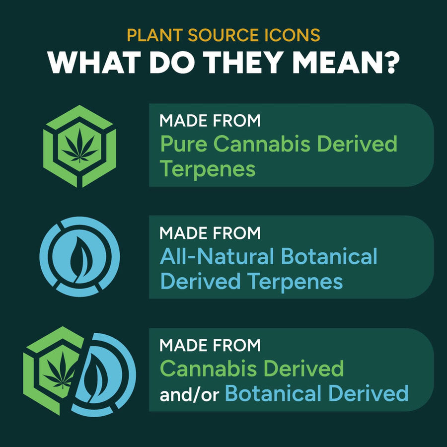 Plant source icon key: green hexagon leaf for pure cannabis derived terpenes, blue circle leaf for all-natural botanical derived terpenes, and both combined for cannabis and/or botanical derived.